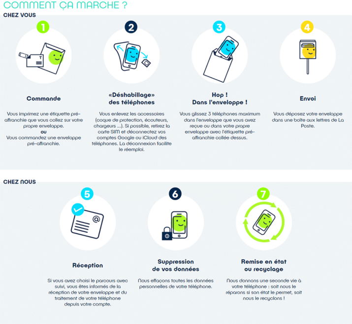 Infographie parcours d'une téléphone donné à ecosystem